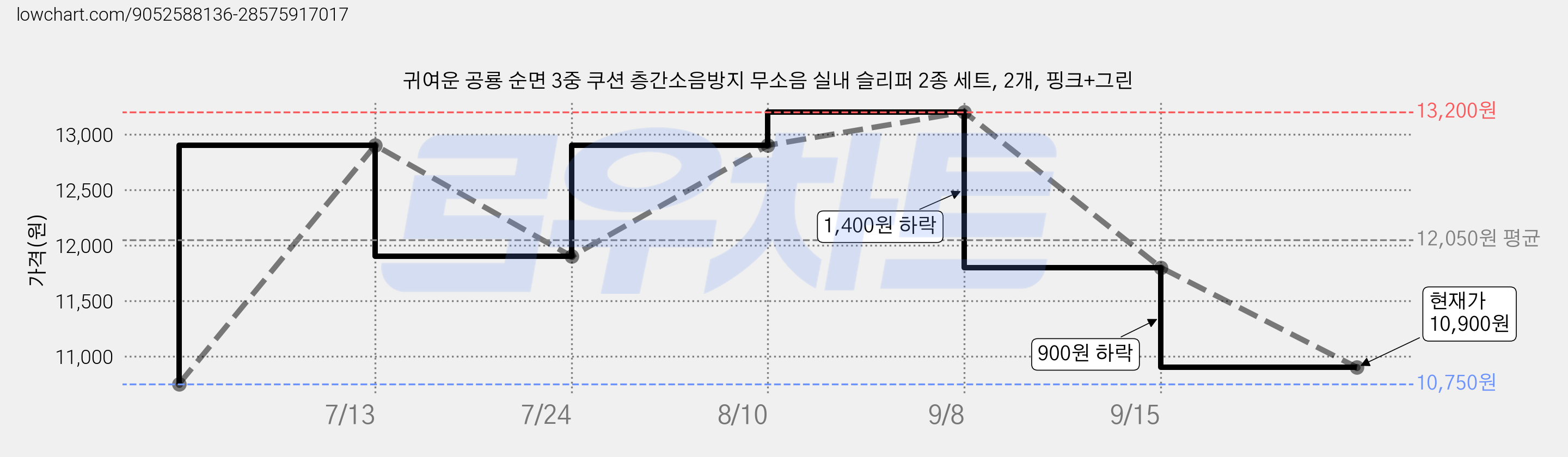 귀여운 공룡 순면 3중 쿠션 층간소음방지 무소음 실내 슬리퍼 2종 세트, 2개, 핑크+그린 가격 변동 차트, 현재가 10,900원, 관측 최저가 10,750원