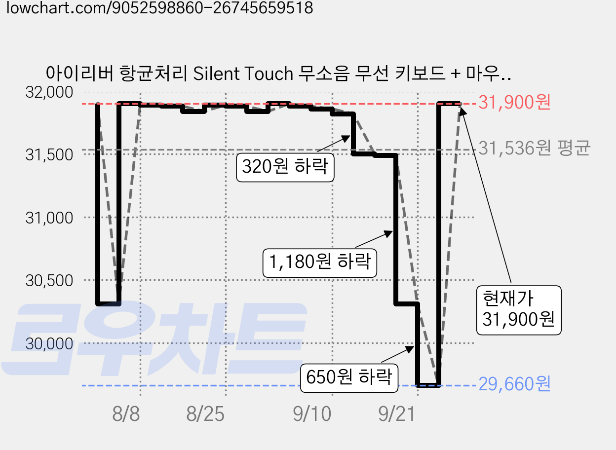 아이리버 항균처리 Silent Touch 무소음 무선 키보드 + 마우스 세트, WS301, 블랙, 일반형 가격 변동 차트, 현재가 31,900원, 관측 최저가 29,660원