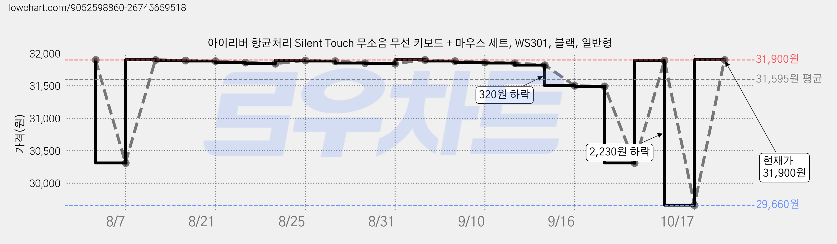 아이리버 항균처리 Silent Touch 무소음 무선 키보드 + 마우스 세트, WS301, 블랙, 일반형 가격 변동 차트, 현재가 31,900원, 관측 최저가 29,660원