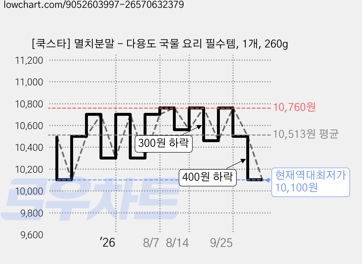 [쿡스타] 멸치분말 - 다용도 국물 요리 필수템, 1개, 260g 가격 변동 차트, 현재가 10,100원, 역대최저가