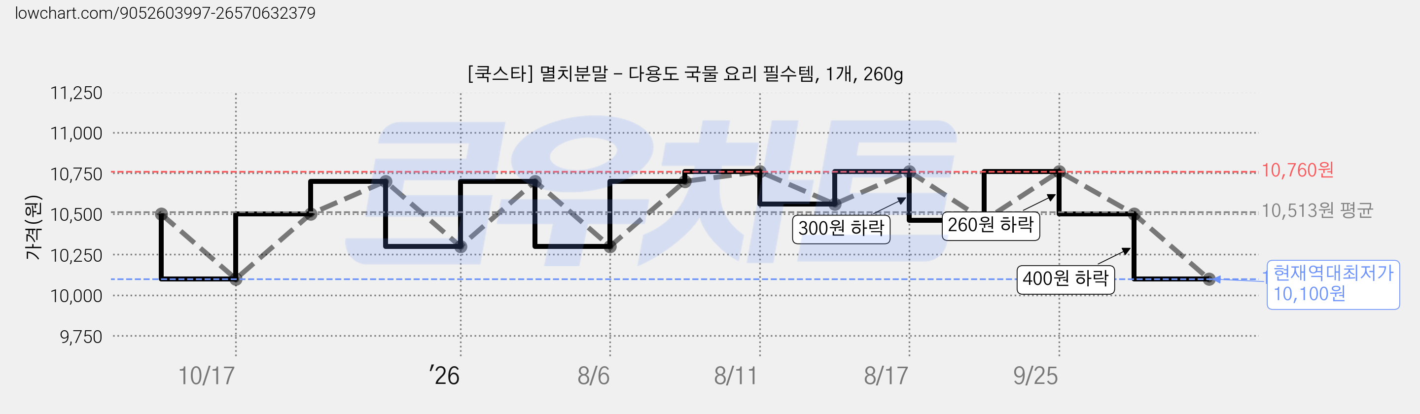 [쿡스타] 멸치분말 - 다용도 국물 요리 필수템, 1개, 260g 가격 변동 차트, 현재가 10,100원, 역대최저가