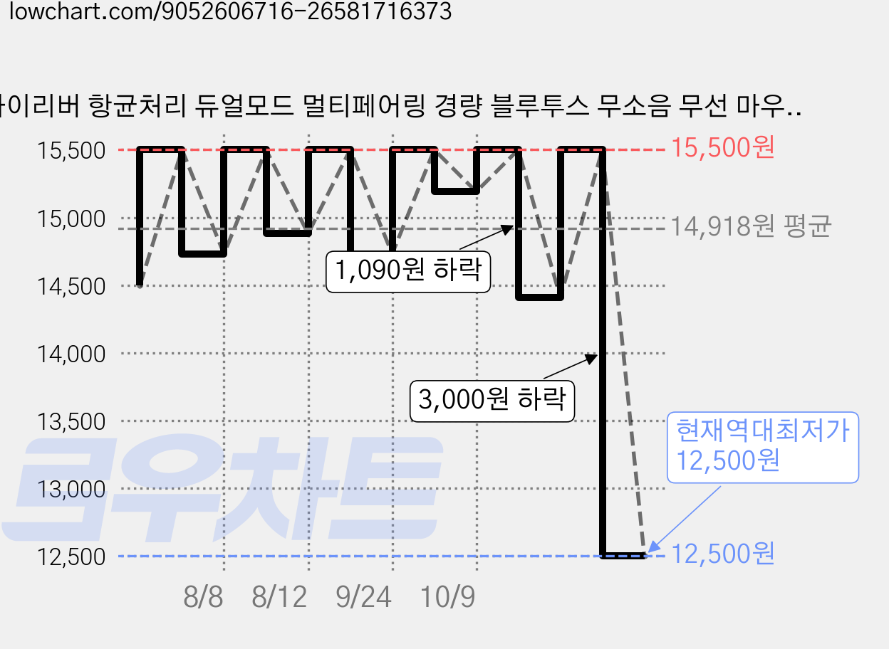 아이리버 항균처리 듀얼모드 멀티페어링 경량 블루투스 무소음 무선 마우스, MVM2, 블랙 가격 변동 차트, 현재가 12,500원, 역대최저가