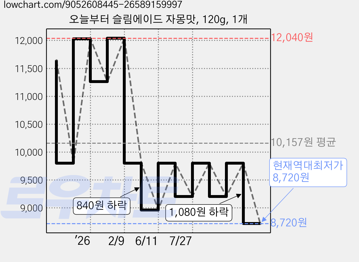 오늘부터 슬림에이드 자몽맛, 120g, 1개 가격 변동 차트, 현재가 8,720원, 역대최저가
