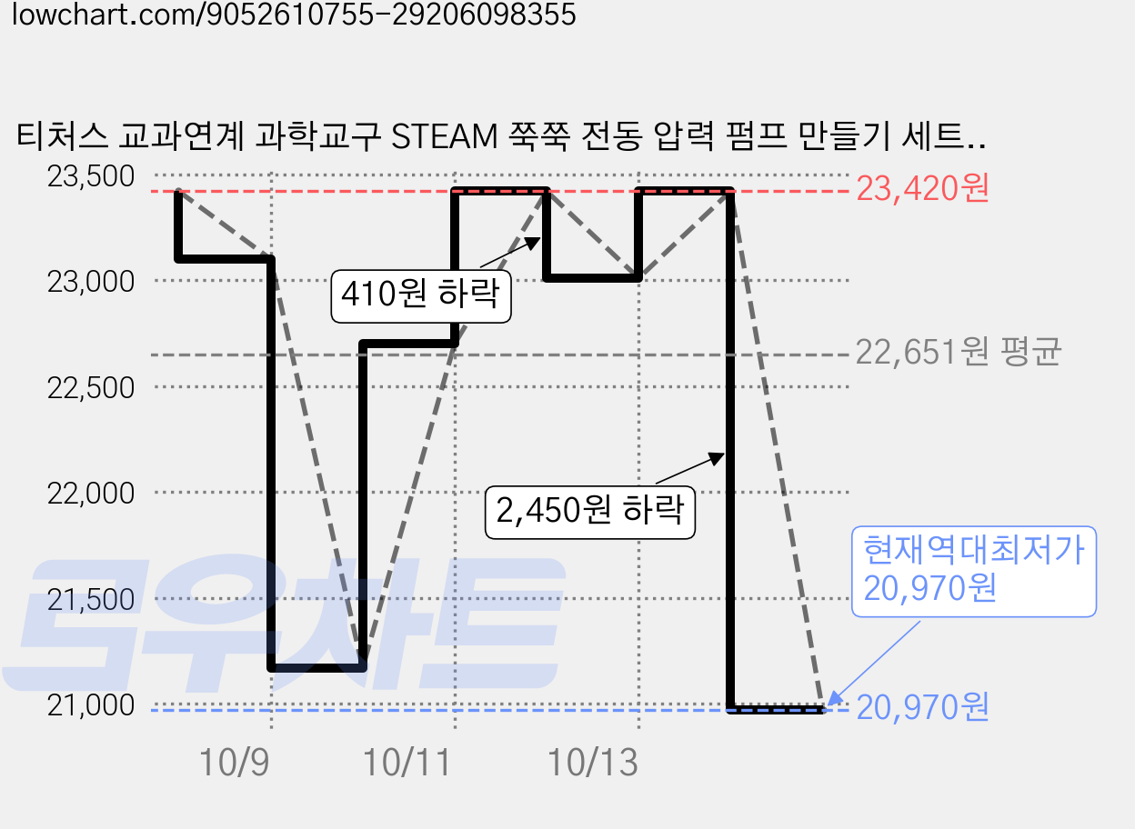 티처스 교과연계 과학교구 STEAM 쭉쭉 전동 압력 펌프 만들기 세트 M-23, 3세트 가격 변동 차트, 현재가 20,970원, 역대최저가