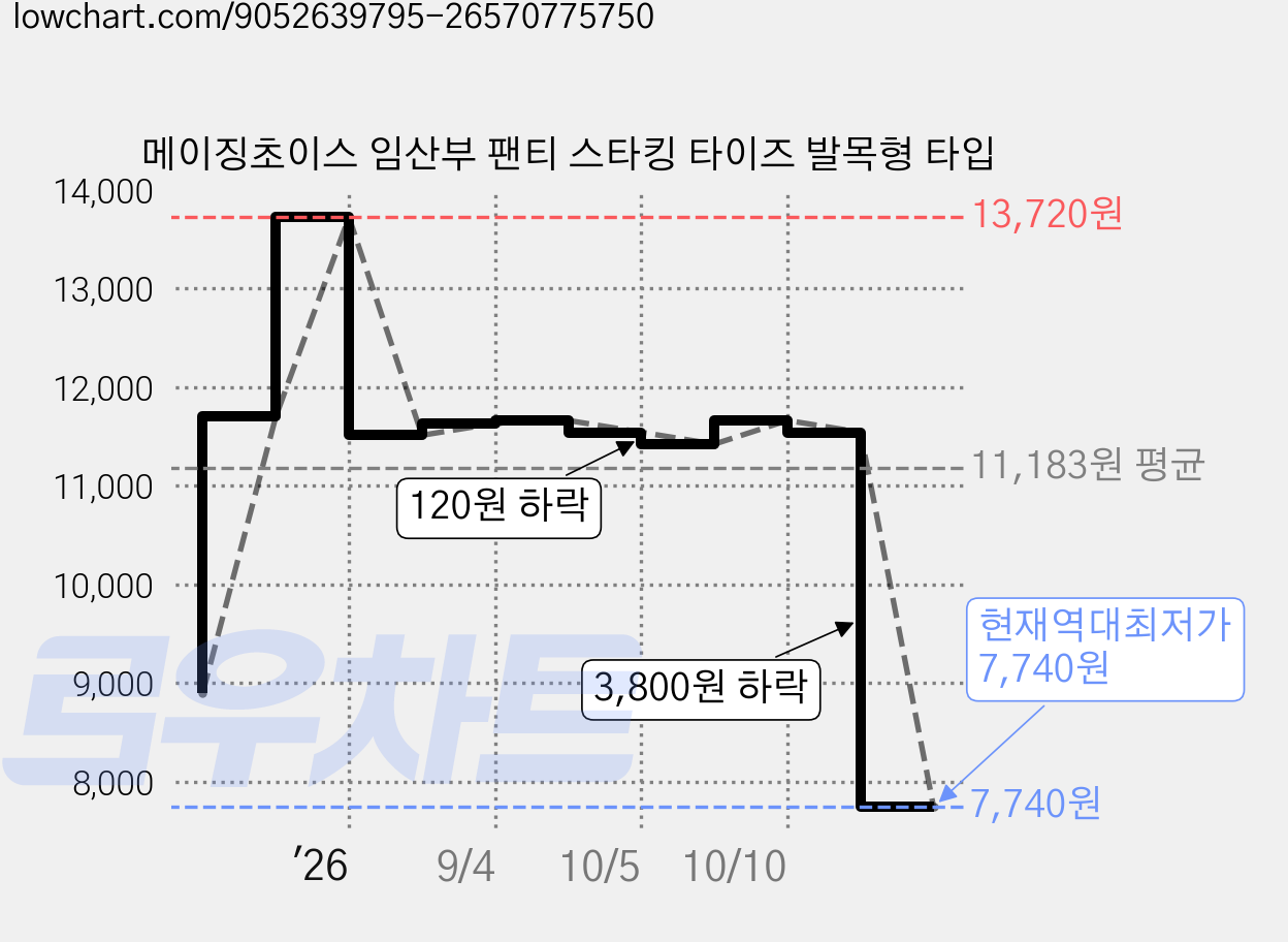 메이징초이스 임산부 팬티 스타킹 타이즈 발목형 타입 가격 변동 차트, 현재가 7,740원, 역대최저가