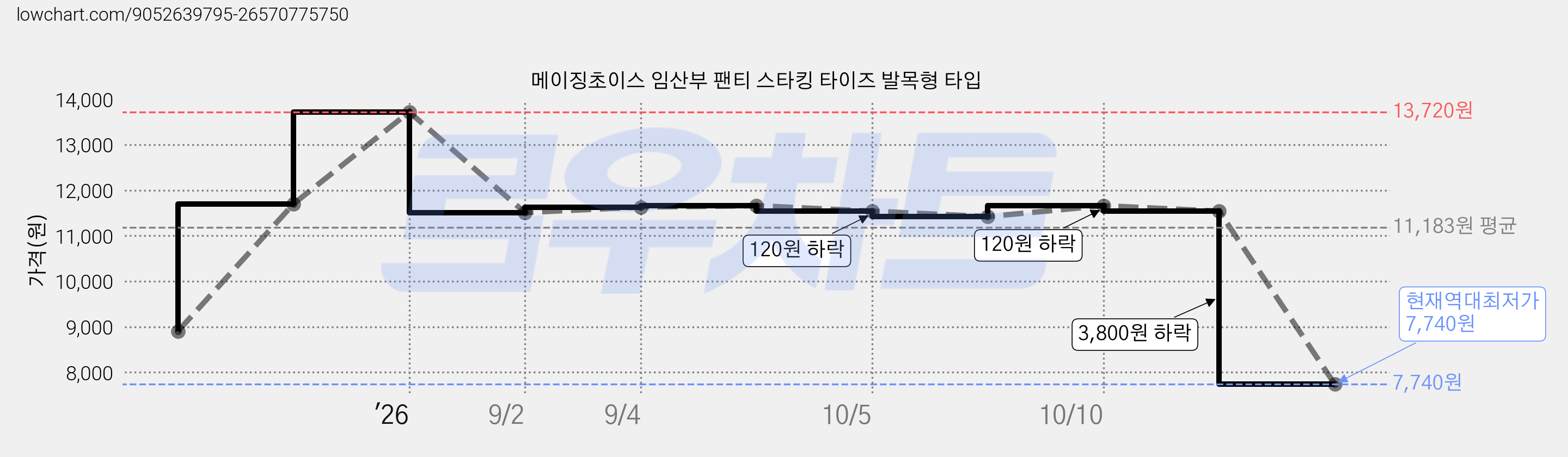 메이징초이스 임산부 팬티 스타킹 타이즈 발목형 타입 가격 변동 차트, 현재가 7,740원, 역대최저가