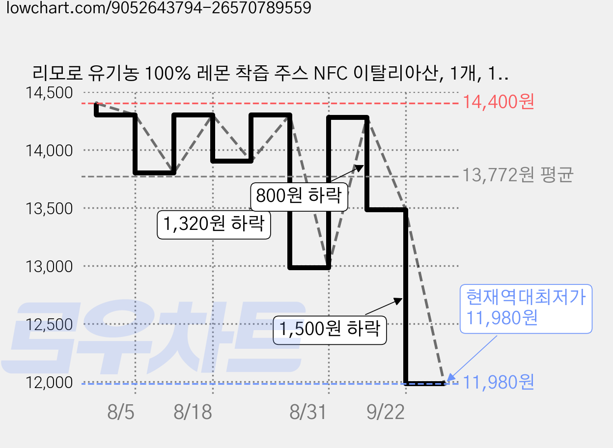 리모로 유기농 100% 레몬 착즙 주스 NFC 이탈리아산, 1개, 1L 가격 변동 차트, 현재가 11,980원, 역대최저가
