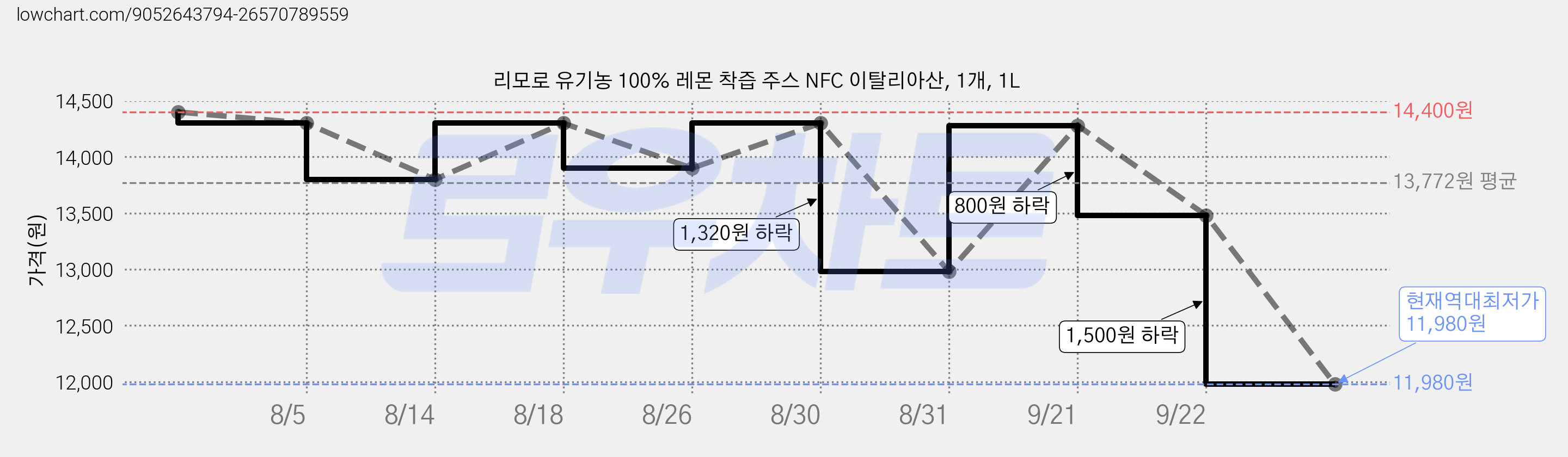 리모로 유기농 100% 레몬 착즙 주스 NFC 이탈리아산, 1개, 1L 가격 변동 차트, 현재가 11,980원, 역대최저가