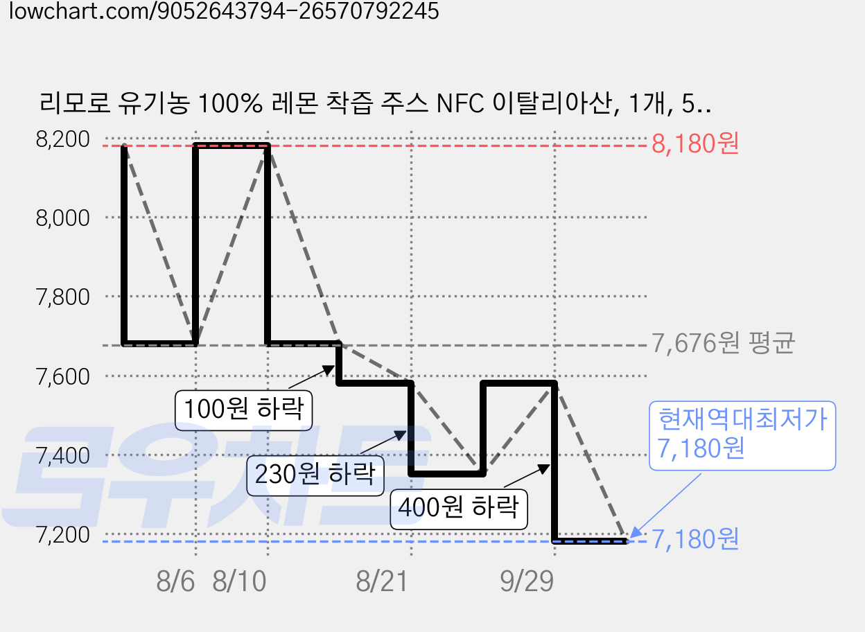 리모로 유기농 100% 레몬 착즙 주스 NFC 이탈리아산, 1개, 500ml 가격 변동 차트, 현재가 7,180원, 역대최저가