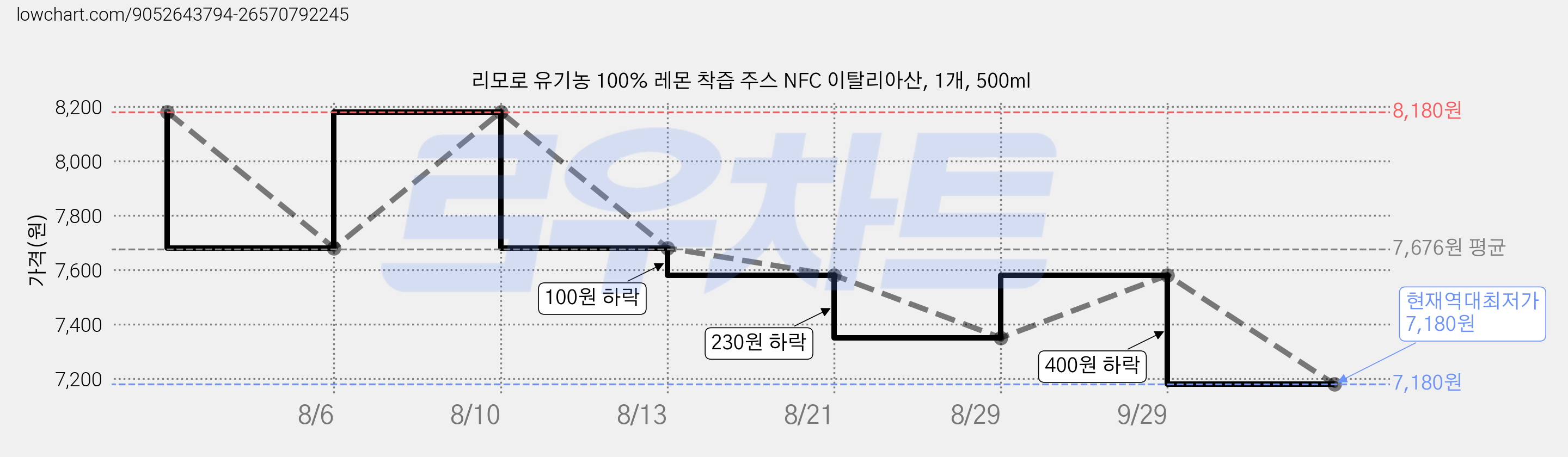 리모로 유기농 100% 레몬 착즙 주스 NFC 이탈리아산, 1개, 500ml 가격 변동 차트, 현재가 7,180원, 역대최저가