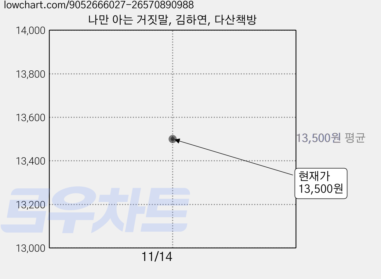 나만 아는 거짓말, 김하연, 다산책방 가격 변동 차트, 현재가 13,500원