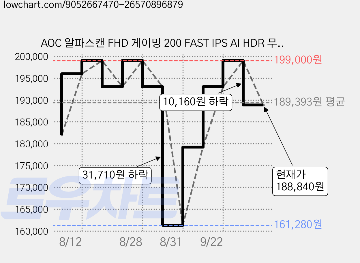 AOC 알파스캔 FHD 게이밍 200 FAST IPS AI HDR 무결점 모니터, 68.6cm, 27G4H 가격 변동 차트, 현재가 188,840원, 관측 최저가 161,280원