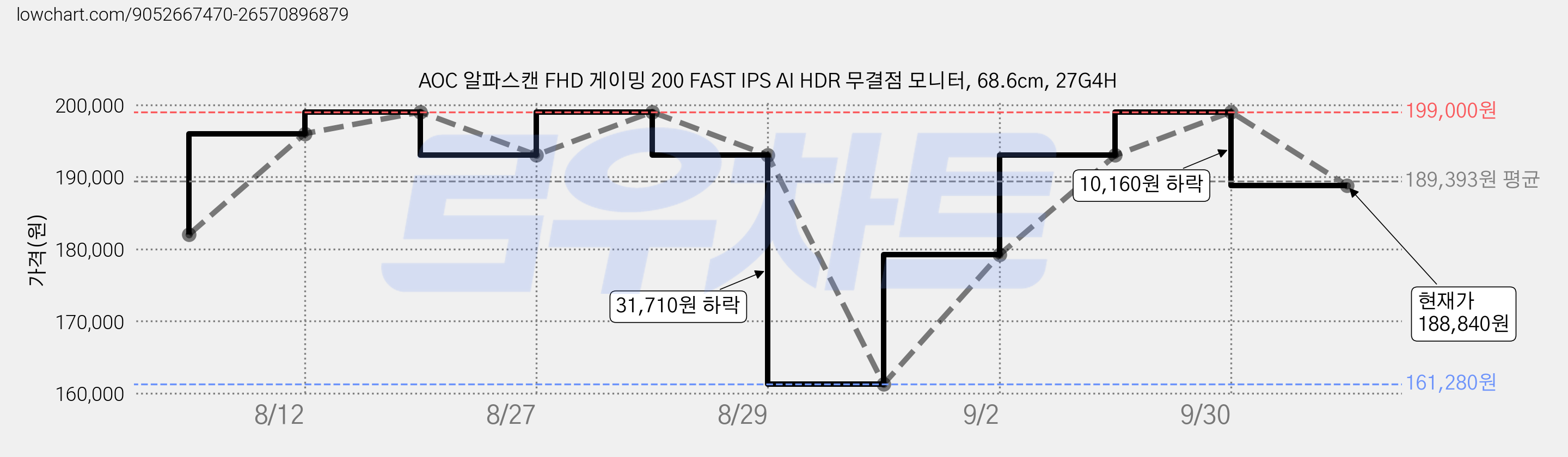 AOC 알파스캔 FHD 게이밍 200 FAST IPS AI HDR 무결점 모니터, 68.6cm, 27G4H 가격 변동 차트, 현재가 188,840원, 관측 최저가 161,280원