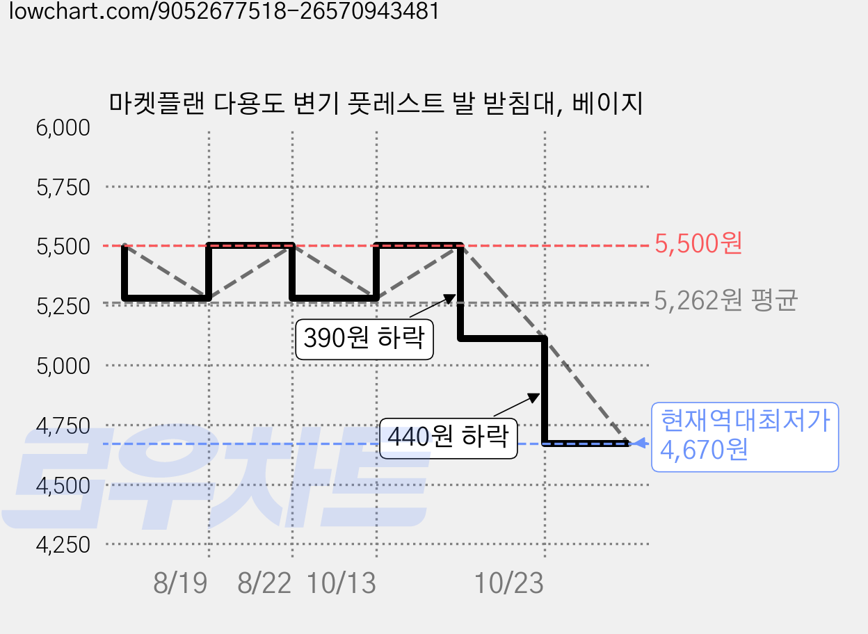 마켓플랜 다용도 변기 풋레스트 발 받침대, 베이지 가격 변동 차트, 현재가 4,670원, 역대최저가