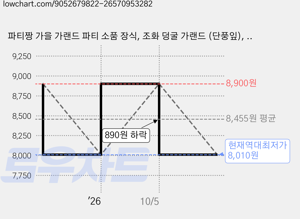 파티짱 가을 가랜드 파티 소품 장식, 조화 덩굴 가랜드 (단풍잎), 1개, 조화 덩굴 가랜드 (단풍잎) 가격 변동 차트, 현재가 8,010원, 역대최저가