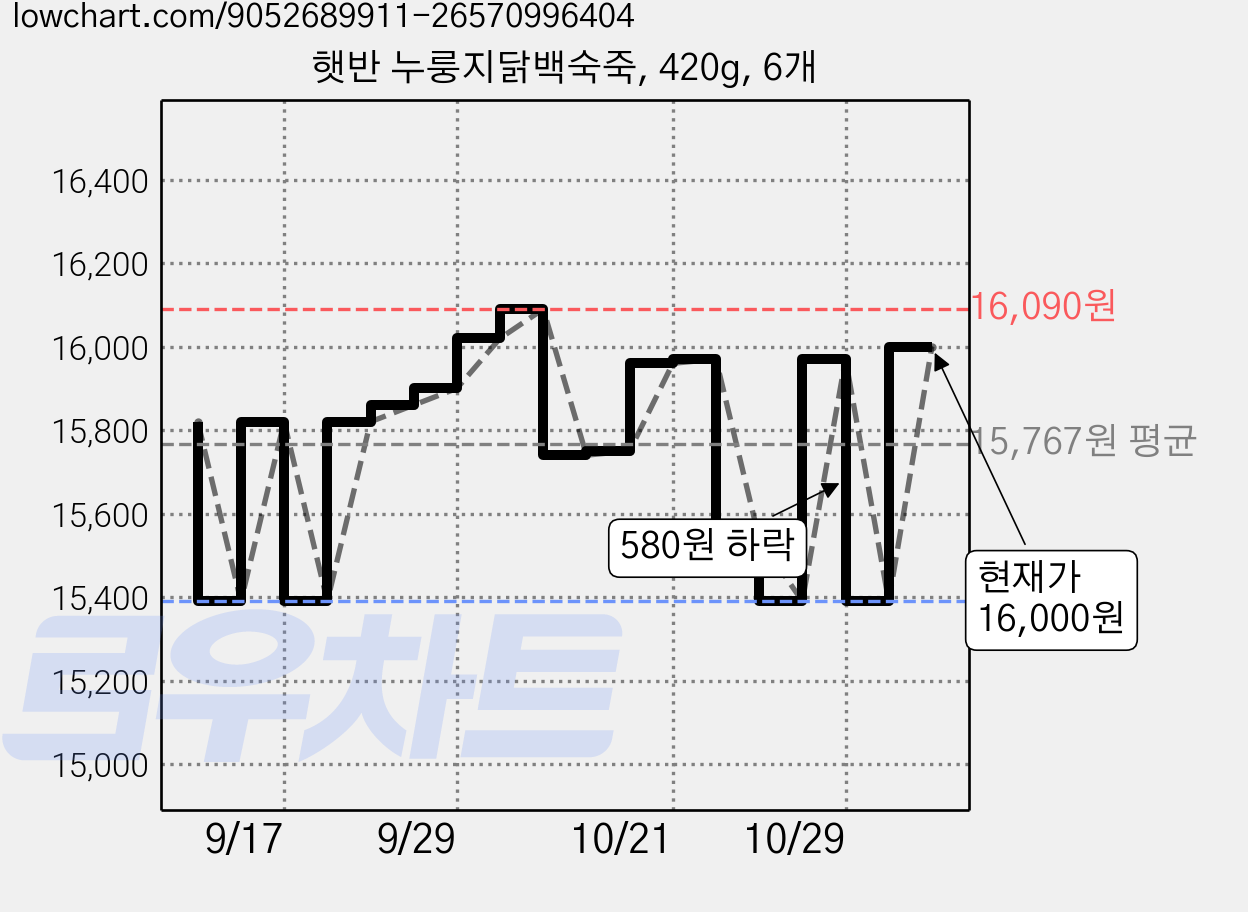 햇반 누룽지닭백숙죽, 420g, 6개 가격 변동 차트, 현재가 16,000원, 관측 최저가 15,390원