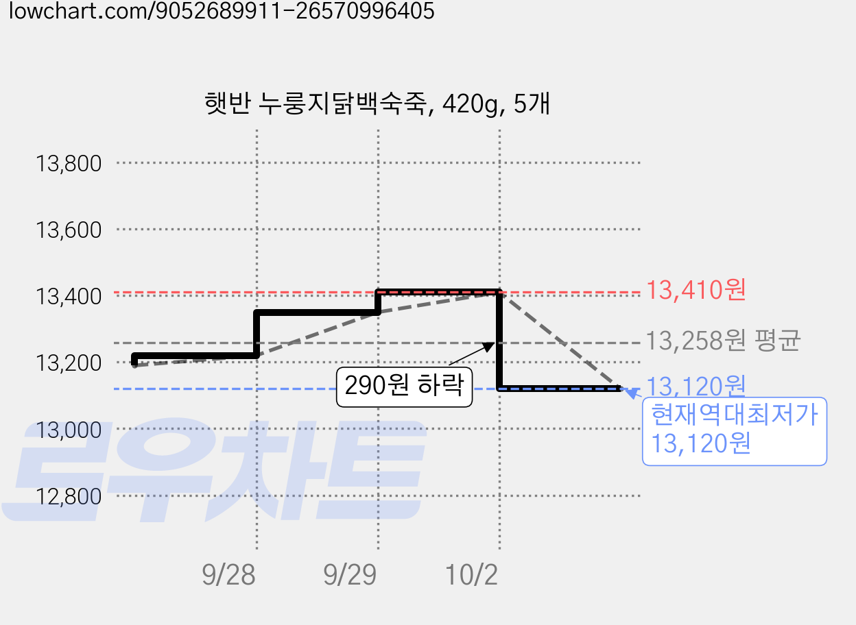 햇반 누룽지닭백숙죽, 420g, 5개 가격 변동 차트, 현재가 13,120원, 역대최저가