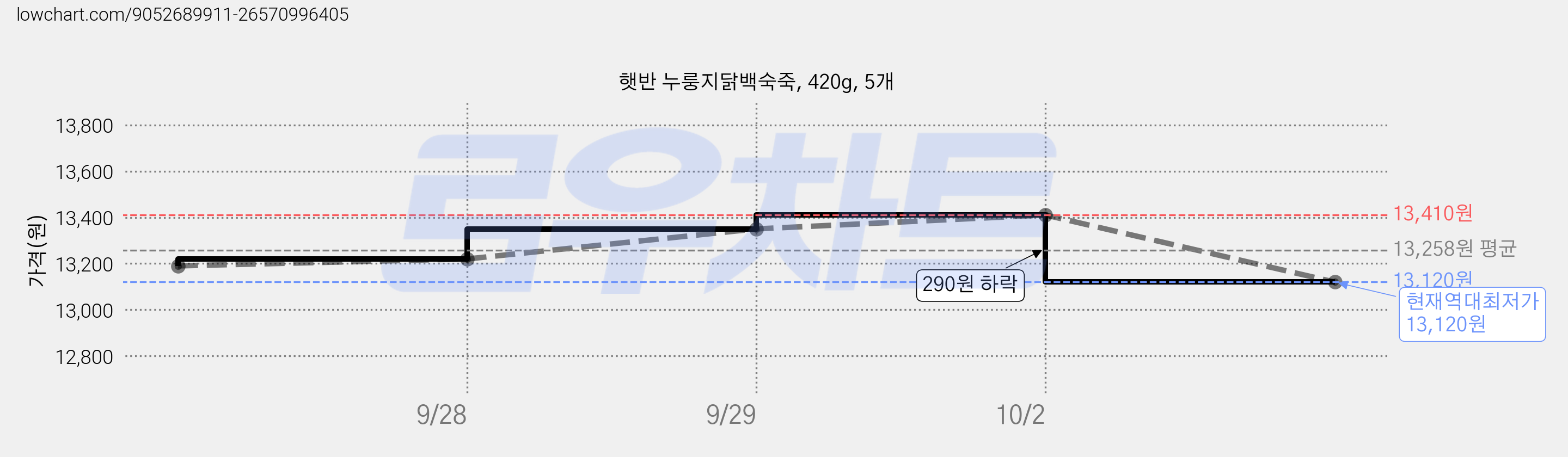 햇반 누룽지닭백숙죽, 420g, 5개 가격 변동 차트, 현재가 13,120원, 역대최저가