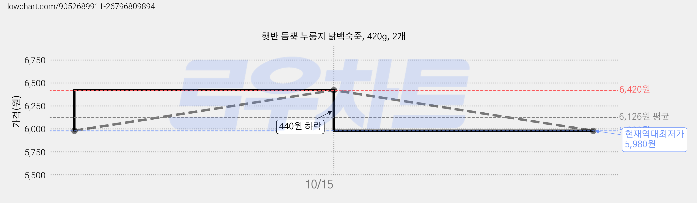 햇반 듬뿍 누룽지 닭백숙죽, 420g, 2개 가격 변동 차트, 현재가 5,980원, 역대최저가