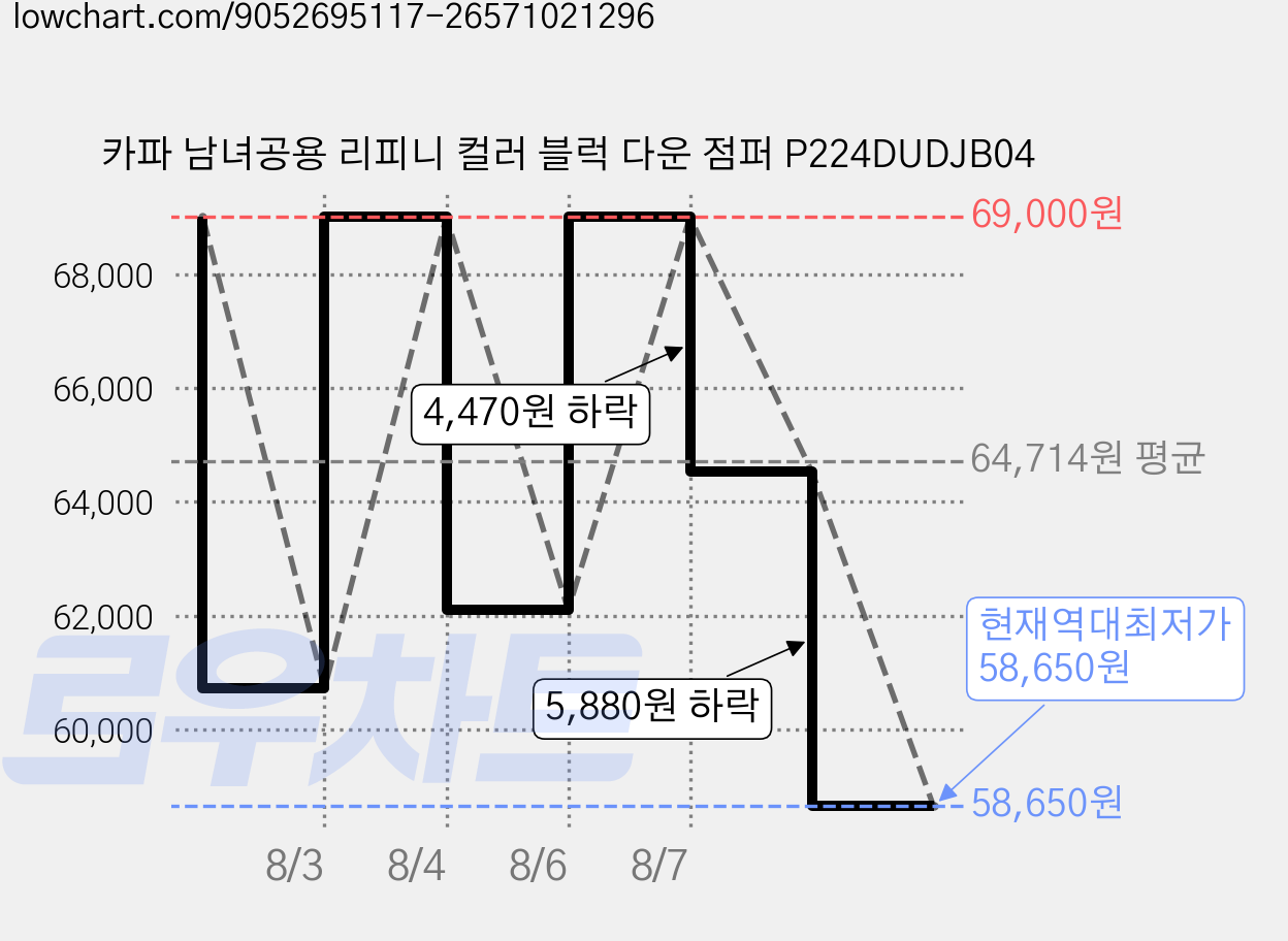 카파 남녀공용 리피니 컬러 블럭 다운 점퍼 P224DUDJB04 가격 변동 차트, 현재가 58,650원, 역대최저가