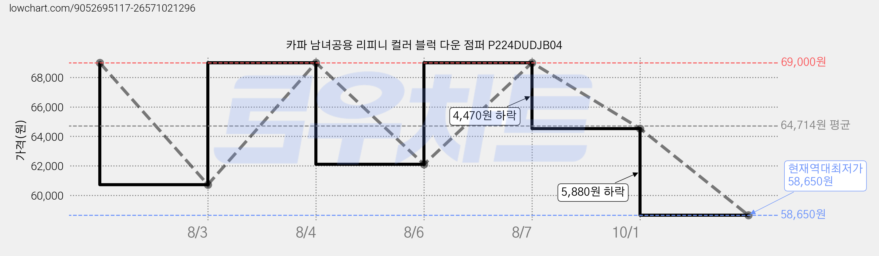 카파 남녀공용 리피니 컬러 블럭 다운 점퍼 P224DUDJB04 가격 변동 차트, 현재가 58,650원, 역대최저가
