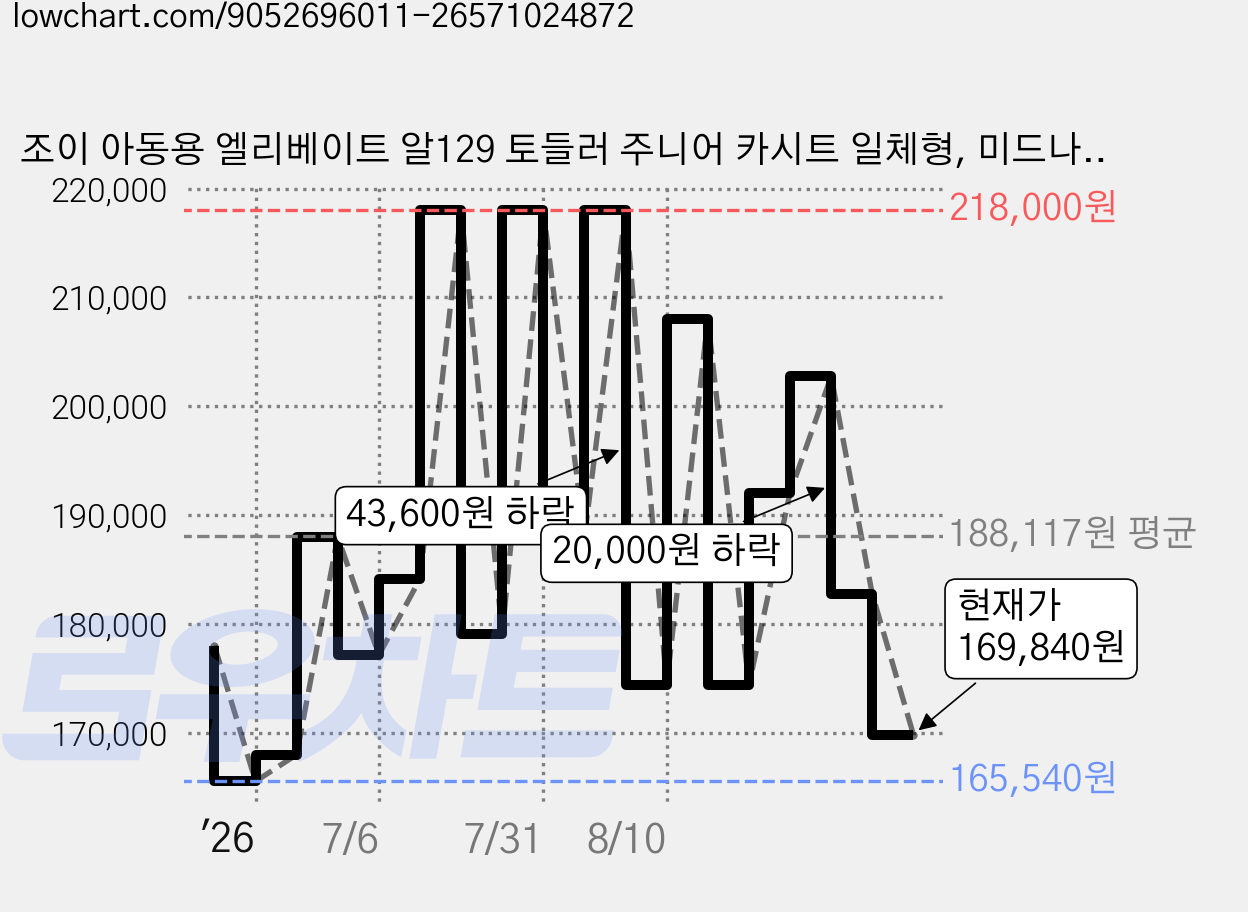 조이 아동용 엘리베이트 알129 토들러 주니어 카시트 일체형, 미드나이트 가격 변동 차트, 현재가 169,840원, 관측 최저가 165,540원