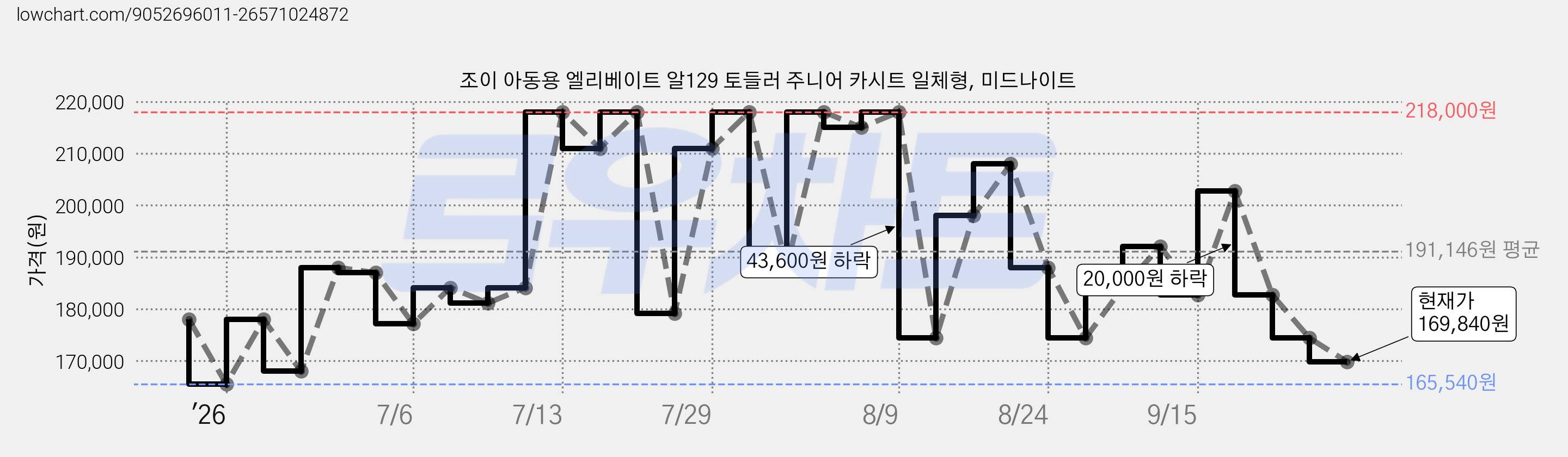 조이 아동용 엘리베이트 알129 토들러 주니어 카시트 일체형, 미드나이트 가격 변동 차트, 현재가 169,840원, 관측 최저가 165,540원