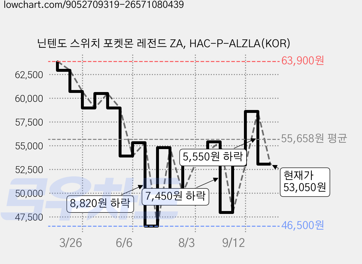 닌텐도 스위치 포켓몬 레전드 ZA, HAC-P-ALZLA(KOR) 가격 변동 차트, 현재가 53,050원, 관측 최저가 46,300원