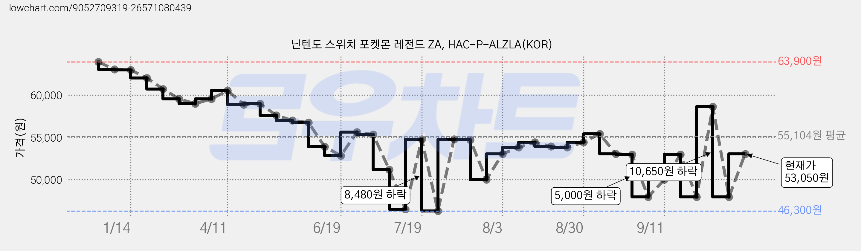 닌텐도 스위치 포켓몬 레전드 ZA, HAC-P-ALZLA(KOR) 가격 변동 차트, 현재가 53,050원, 관측 최저가 46,300원