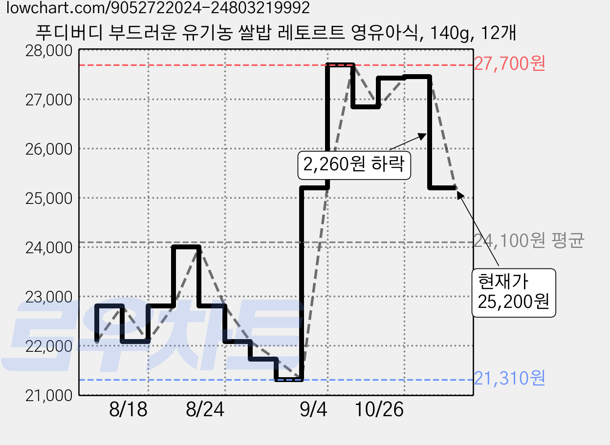 푸디버디 부드러운 유기농 쌀밥 레토르트 영유아식, 140g, 12개 가격 변동 차트, 현재가 25,200원, 관측 최저가 21,310원