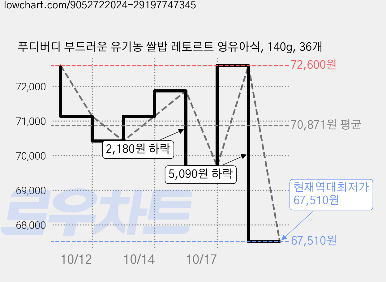 푸디버디 부드러운 유기농 쌀밥 레토르트 영유아식, 140g, 36개 가격 변동 차트, 현재가 67,510원, 역대최저가