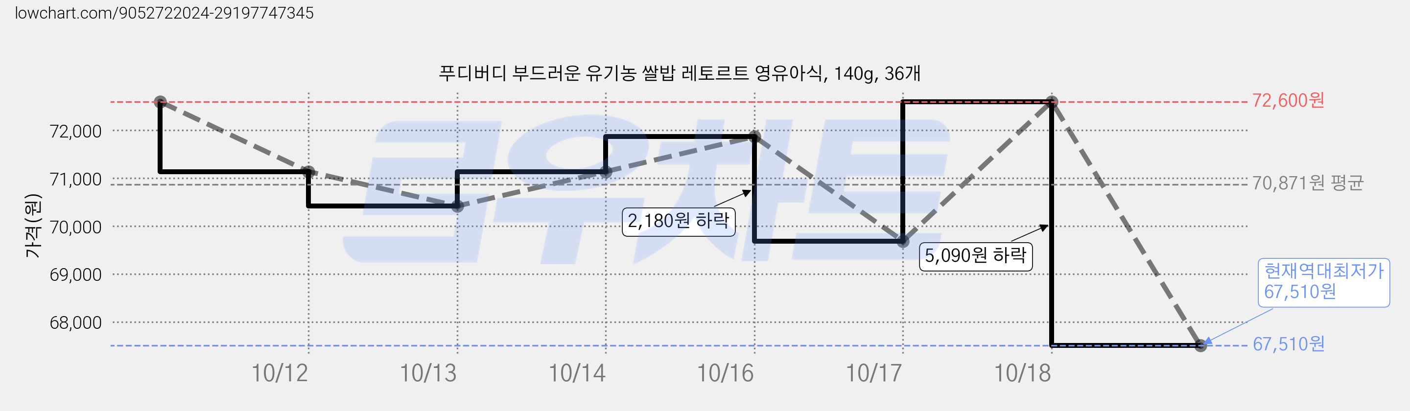푸디버디 부드러운 유기농 쌀밥 레토르트 영유아식, 140g, 36개 가격 변동 차트, 현재가 67,510원, 역대최저가