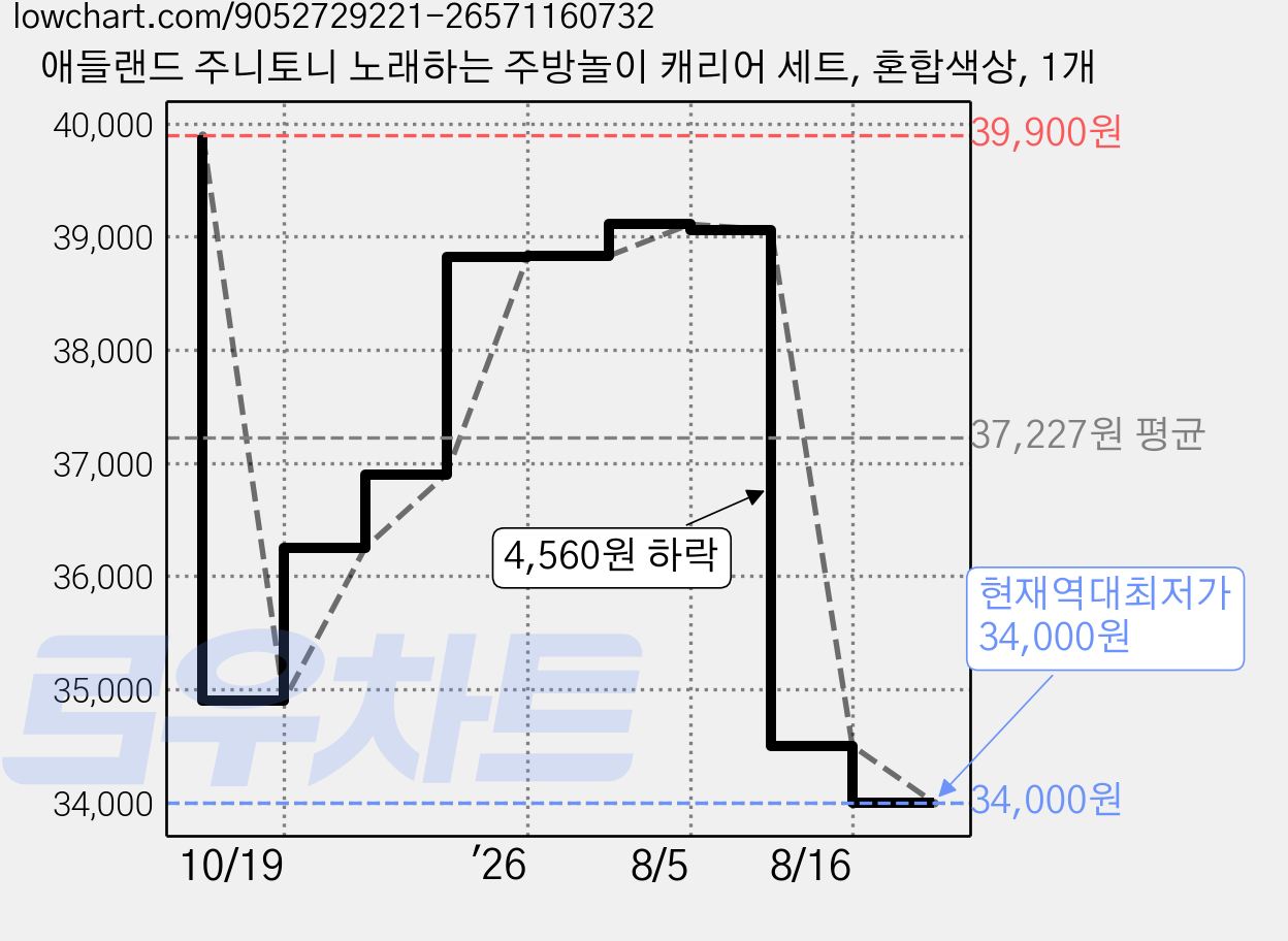 애들랜드 주니토니 노래하는 주방놀이 캐리어 세트, 혼합색상, 1개 가격 변동 차트, 현재가 34,000원, 역대최저가