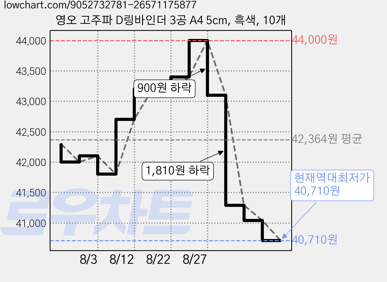 영오 고주파 D링바인더 3공 A4 5cm, 흑색, 10개 가격 변동 차트, 현재가 40,710원, 역대최저가