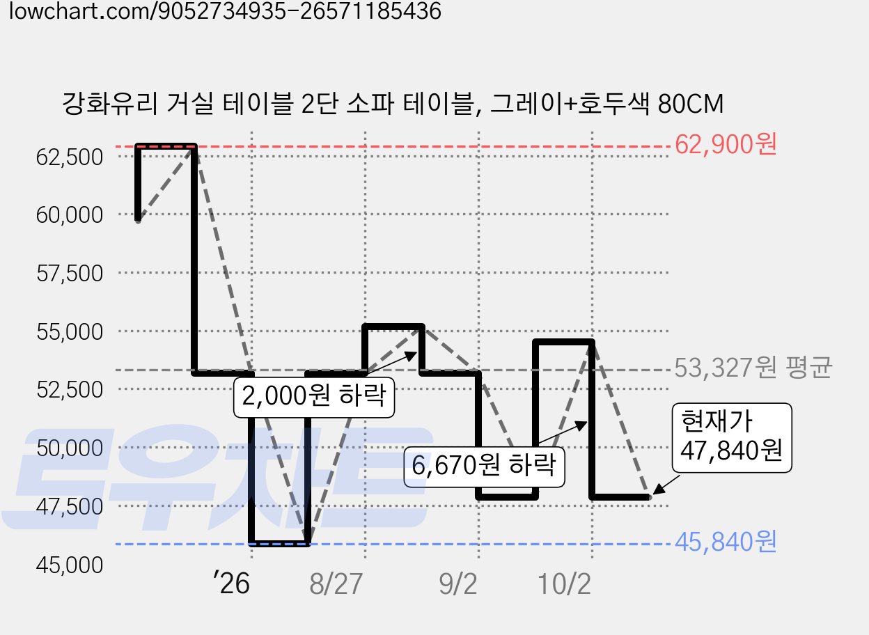 강화유리 거실 테이블 2단 소파 테이블, 그레이+호두색 80CM 가격 변동 차트, 현재가 47,840원, 관측 최저가 45,840원