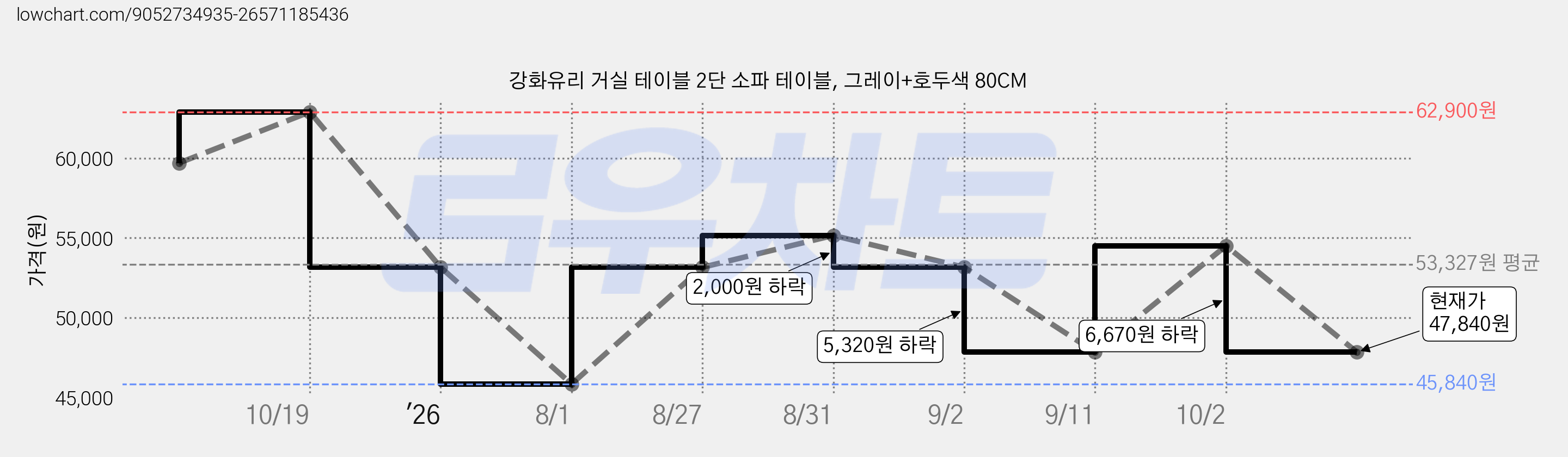강화유리 거실 테이블 2단 소파 테이블, 그레이+호두색 80CM 가격 변동 차트, 현재가 47,840원, 관측 최저가 45,840원