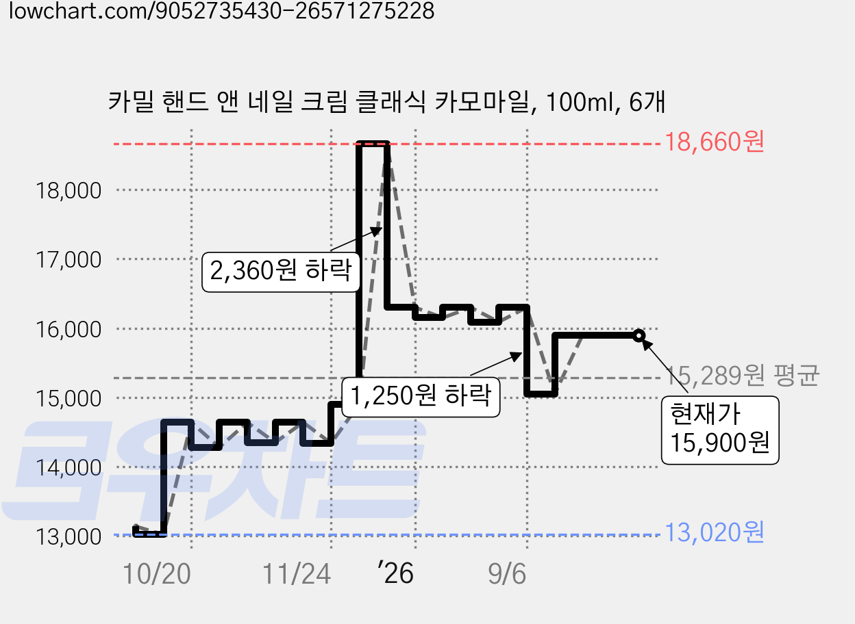 카밀 핸드 앤 네일 크림 클래식 카모마일, 100ml, 6개 가격 변동 차트, 현재가 15,900원, 관측 최저가 13,020원