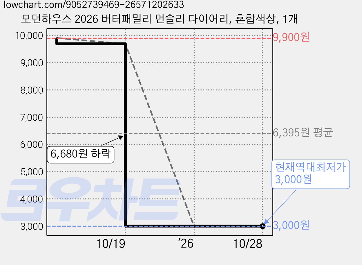 모던하우스 2026 버터패밀리 먼슬리 다이어리, 혼합색상, 1개 가격 변동 차트, 현재가 3,000원, 역대최저가