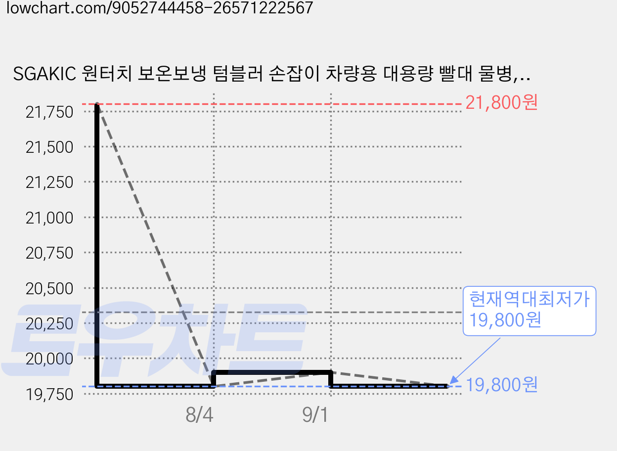 SGAKIC 원터치 보온보냉 텀블러 손잡이 차량용 대용량 빨대 물병, 퍼플로즈, 1개, 1000ml 가격 변동 차트, 현재가 19,800원, 역대최저가