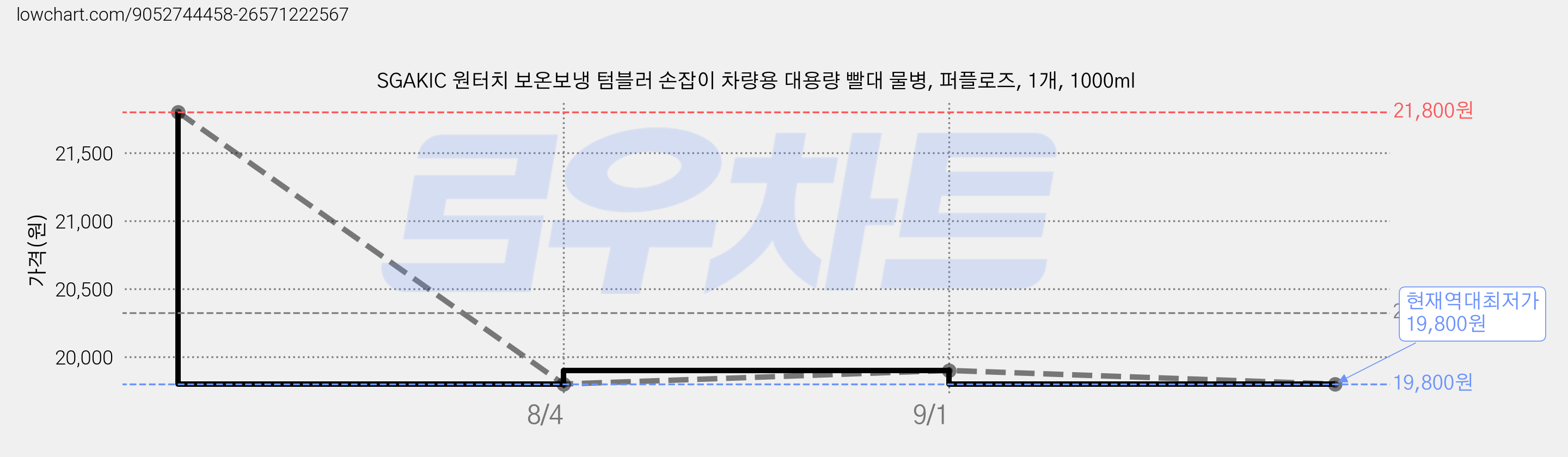 SGAKIC 원터치 보온보냉 텀블러 손잡이 차량용 대용량 빨대 물병, 퍼플로즈, 1개, 1000ml 가격 변동 차트, 현재가 19,800원, 역대최저가
