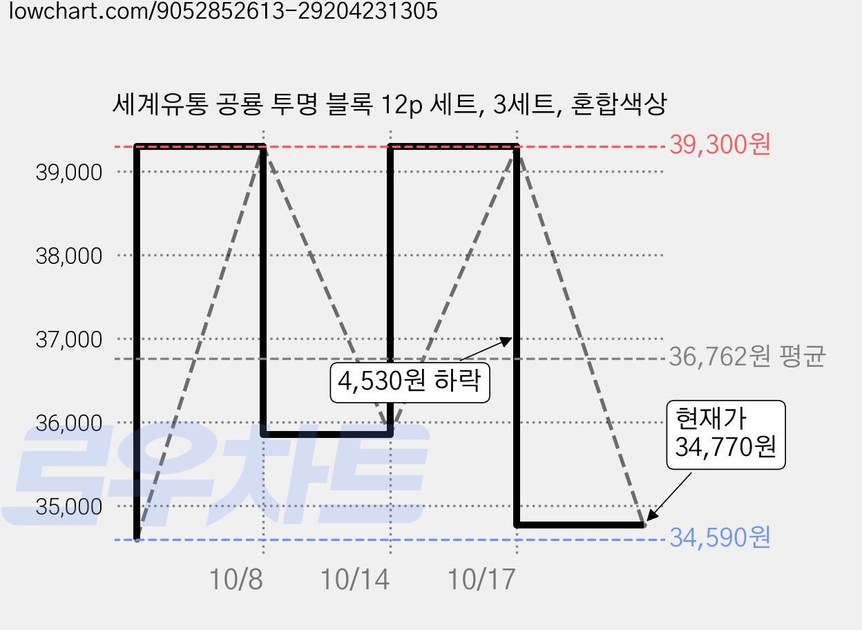 세계유통 공룡 투명 블록 12p 세트, 3세트, 혼합색상 가격 변동 차트, 현재가 34,770원, 관측 최저가 34,590원