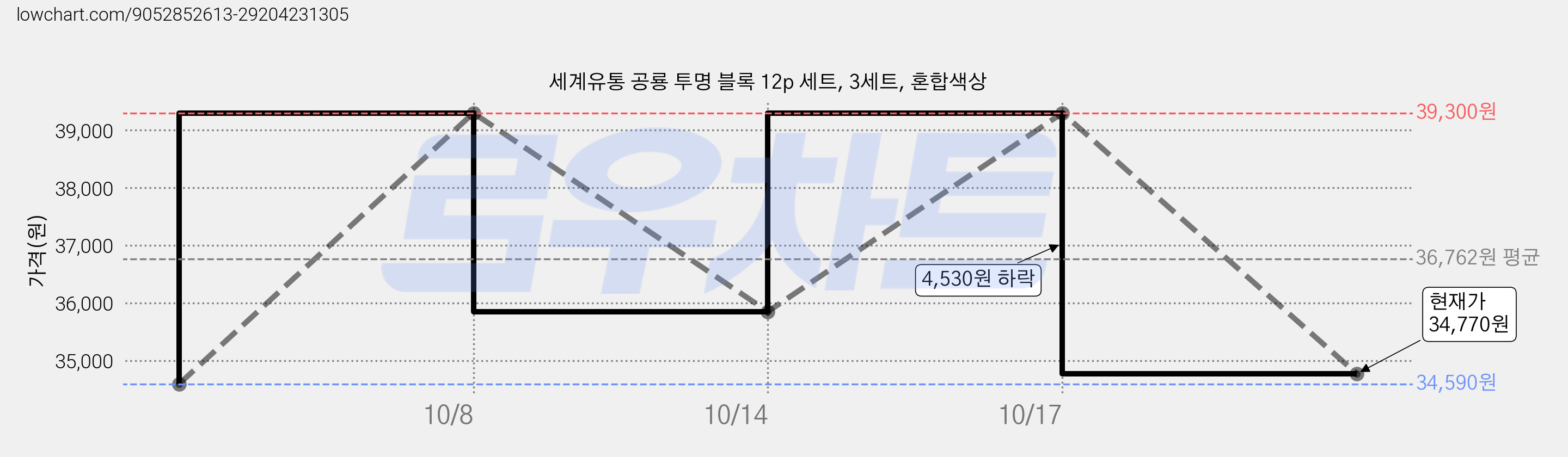 세계유통 공룡 투명 블록 12p 세트, 3세트, 혼합색상 가격 변동 차트, 현재가 34,770원, 관측 최저가 34,590원