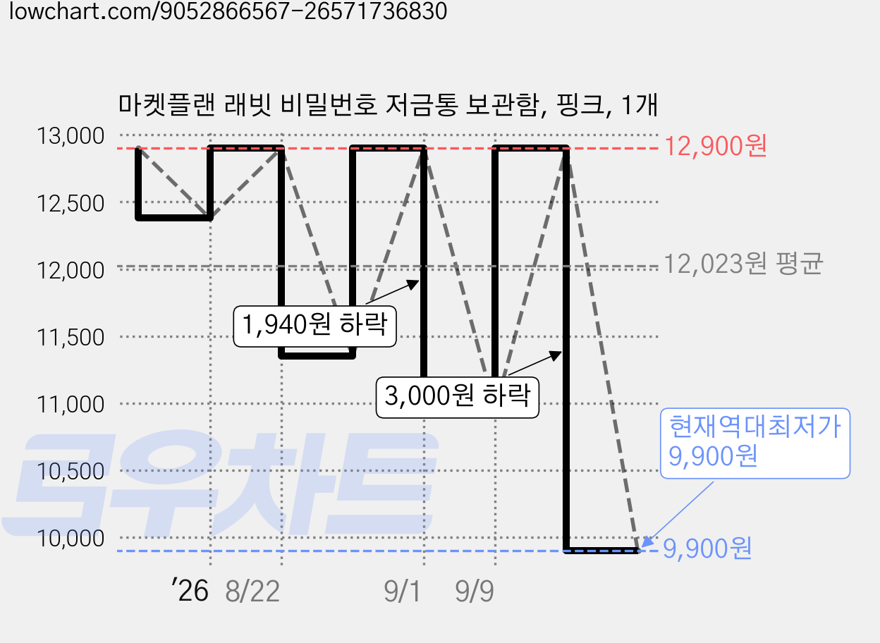 마켓플랜 래빗 비밀번호 저금통 보관함, 핑크, 1개 가격 변동 차트, 현재가 9,900원, 역대최저가