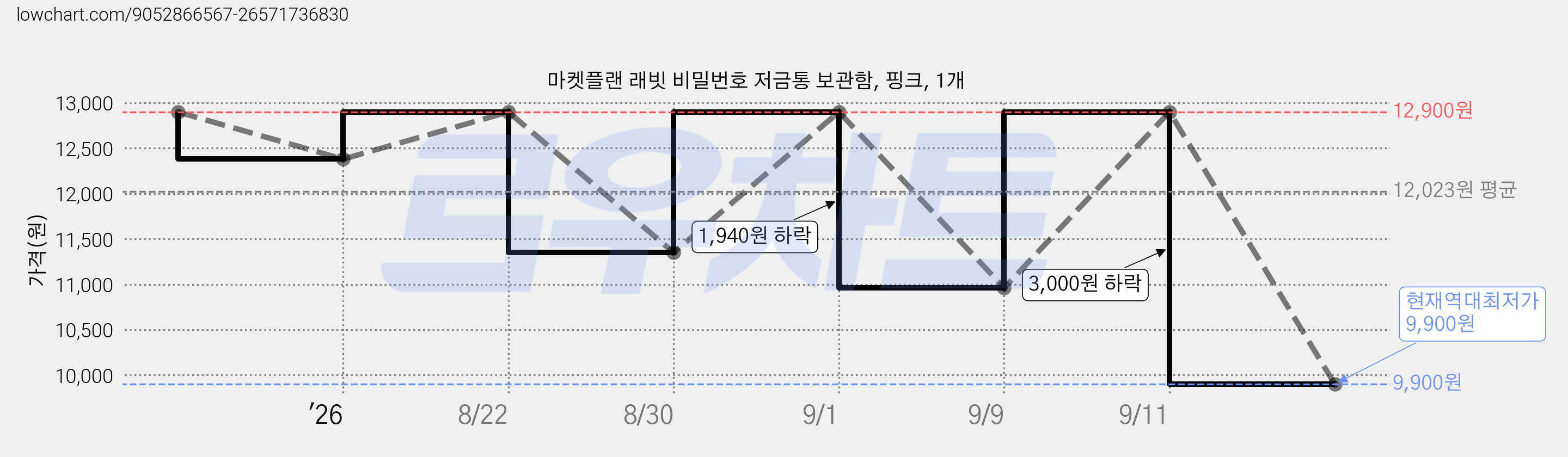 마켓플랜 래빗 비밀번호 저금통 보관함, 핑크, 1개 가격 변동 차트, 현재가 9,900원, 역대최저가