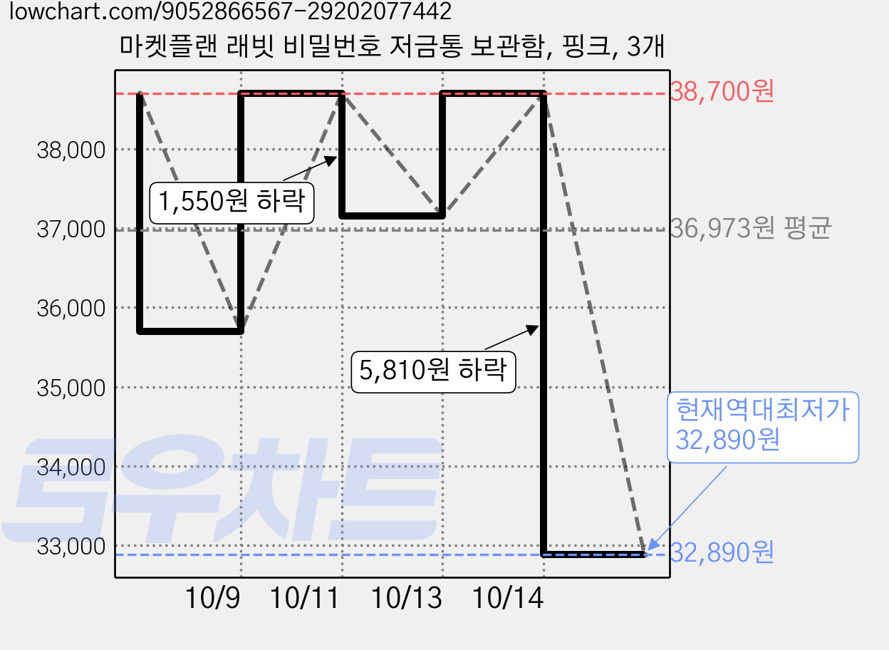 마켓플랜 래빗 비밀번호 저금통 보관함, 핑크, 3개 가격 변동 차트, 현재가 32,890원, 역대최저가