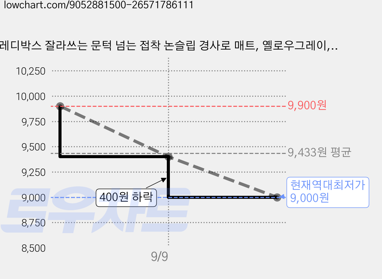 레디박스 잘라쓰는 문턱 넘는 접착 논슬립 경사로 매트, 옐로우그레이, 1개 가격 변동 차트, 현재가 9,000원, 역대최저가