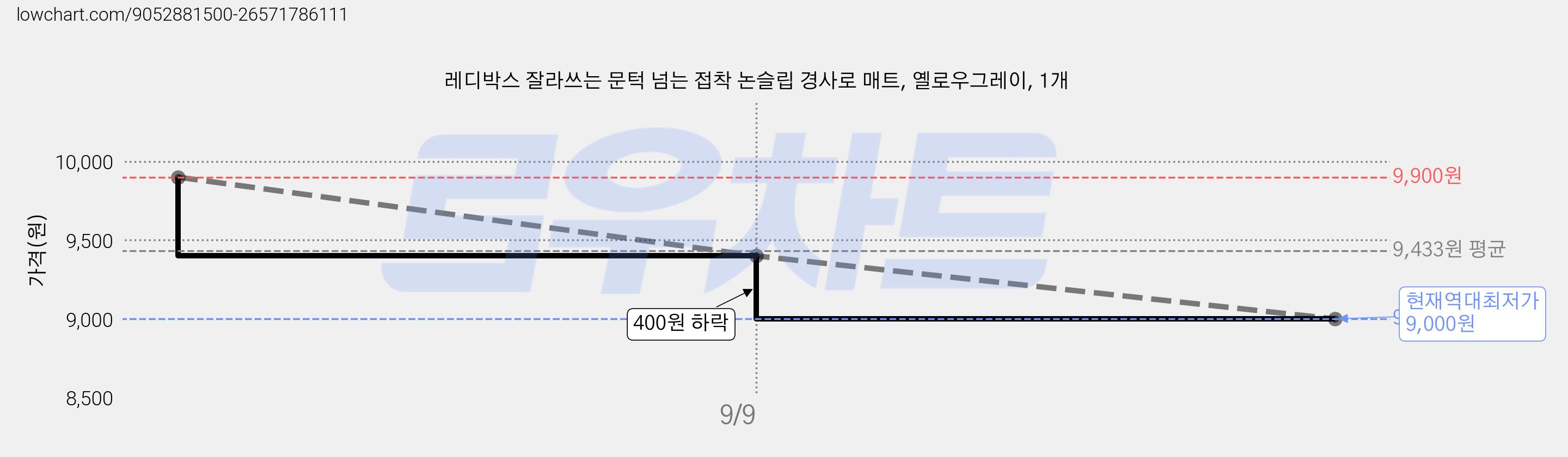 레디박스 잘라쓰는 문턱 넘는 접착 논슬립 경사로 매트, 옐로우그레이, 1개 가격 변동 차트, 현재가 9,000원, 역대최저가