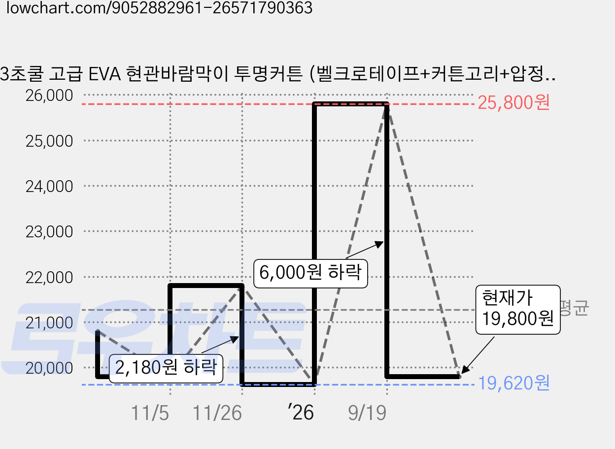 3초쿨 고급 EVA 현관바람막이 투명커튼 (벨크로테이프+커튼고리+압정)증정, 1개 가격 변동 차트, 현재가 19,800원, 관측 최저가 19,620원