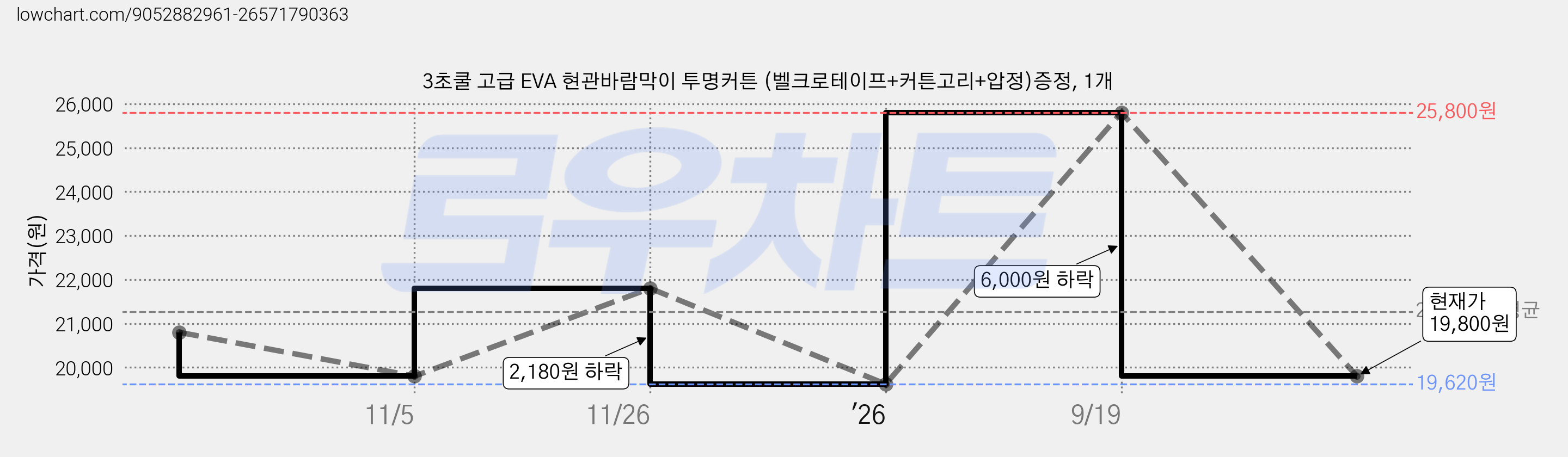 3초쿨 고급 EVA 현관바람막이 투명커튼 (벨크로테이프+커튼고리+압정)증정, 1개 가격 변동 차트, 현재가 19,800원, 관측 최저가 19,620원