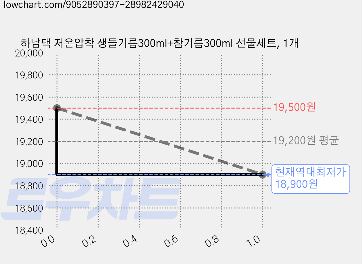 하남댁 저온압착 생들기름300ml+참기름300ml 선물세트, 1개 가격 변동 차트, 현재가 18,900원, 역대최저가